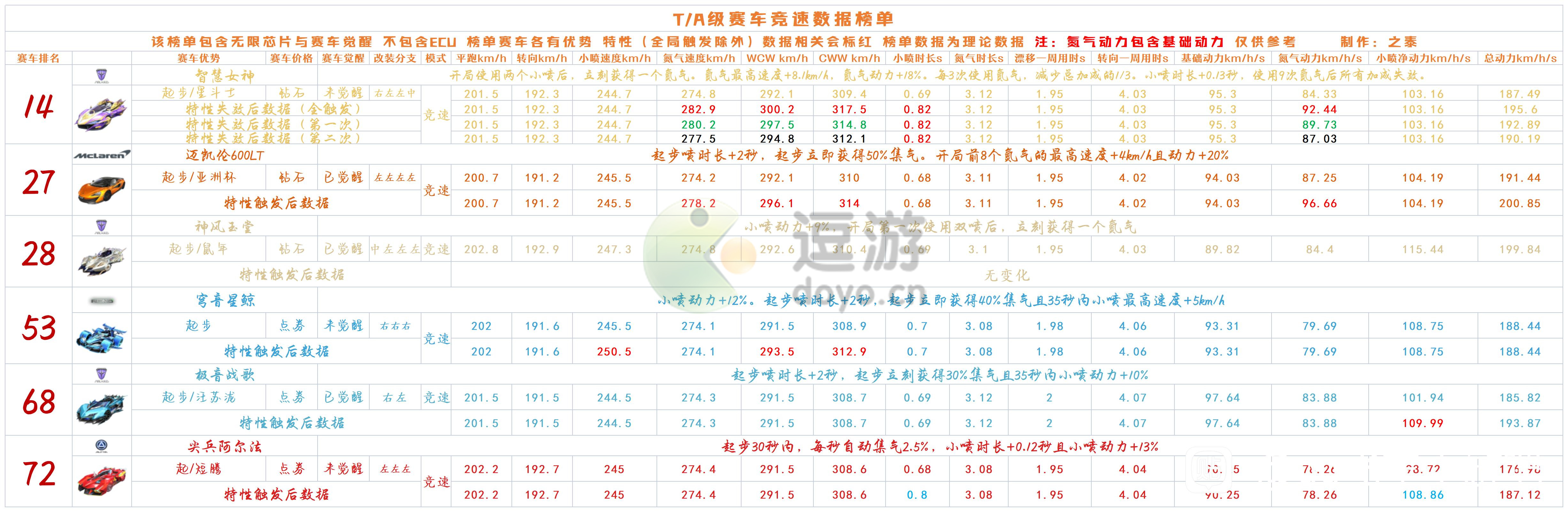 qq飛車手游穹音星鯨怎么樣