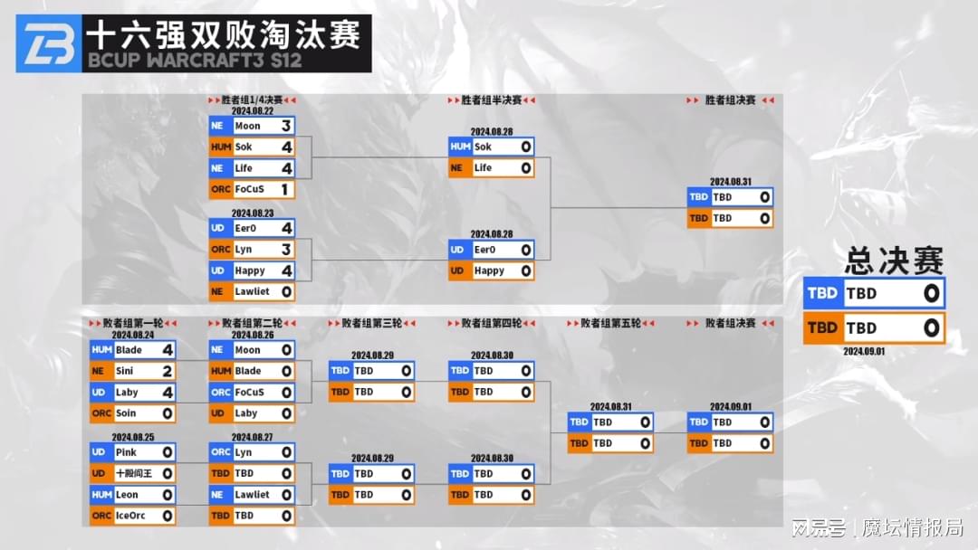 Cup S12：Blade與Laby分別戰勝Sini和Soin