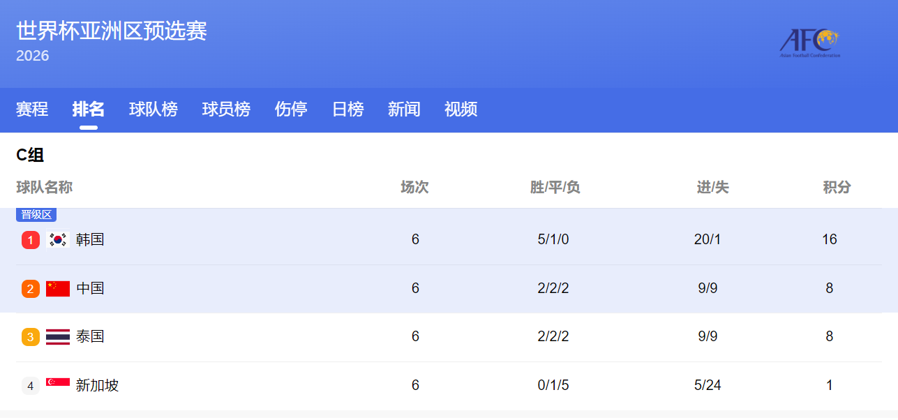 中國隊驚險突圍 晉級世預賽亞洲區18強