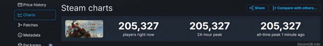 不降反升！《天國》：挽救Steam在線峰值超過20萬