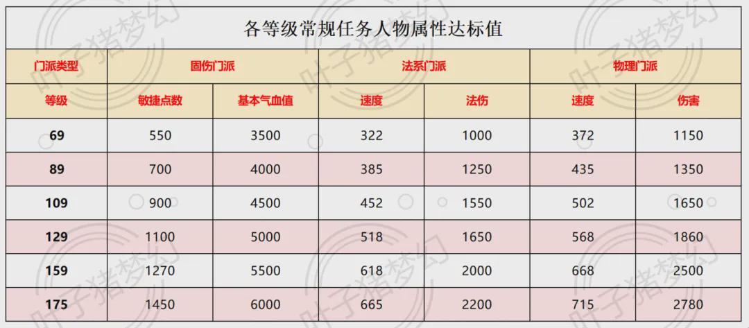 夢幻西游任務提速攻略：輕松追趕大佬步伐！