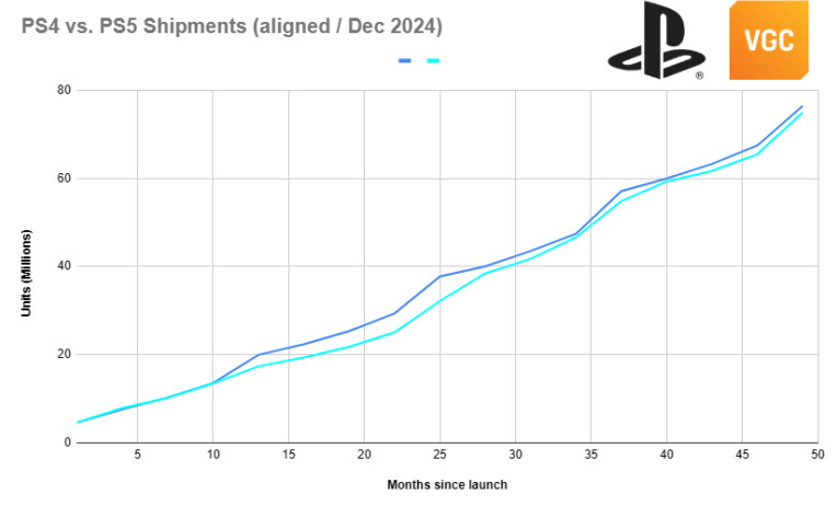 發現：Pro在美國銷量低于PS4Pro