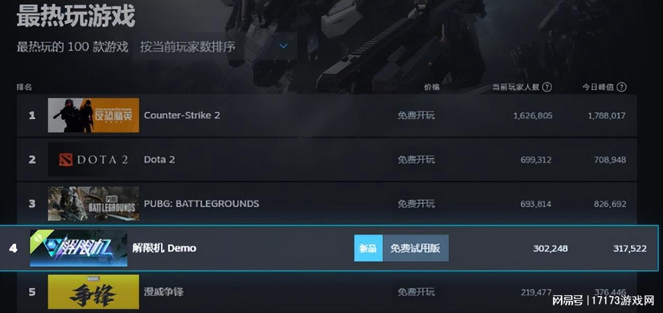 國產(chǎn)機甲游戲風頭正勁，Steam排行榜大熱！新華社報道！