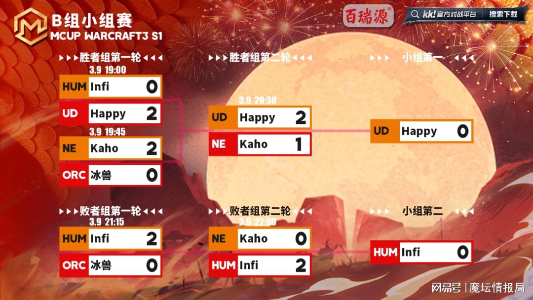 Happy在NE比賽中表現穩定，連勝并拼中立英雄