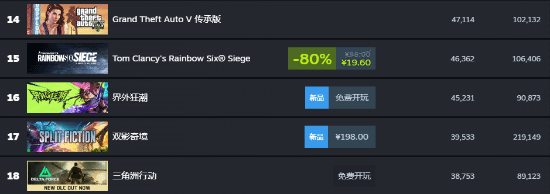 網易游戲《界外狂潮》進入Steam平臺前20名：在線峰值達11萬