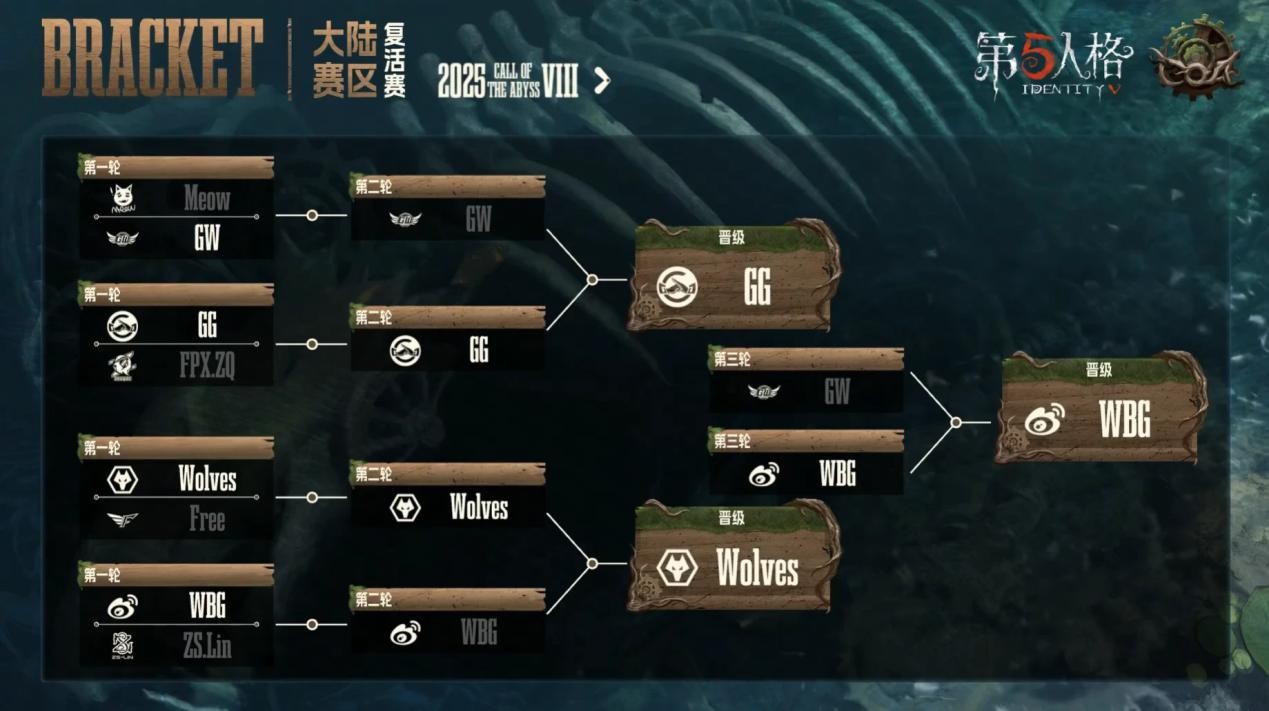 《第五人格》深淵的呼喚Ⅷ中國大陸賽區預選賽復活賽賽況報告